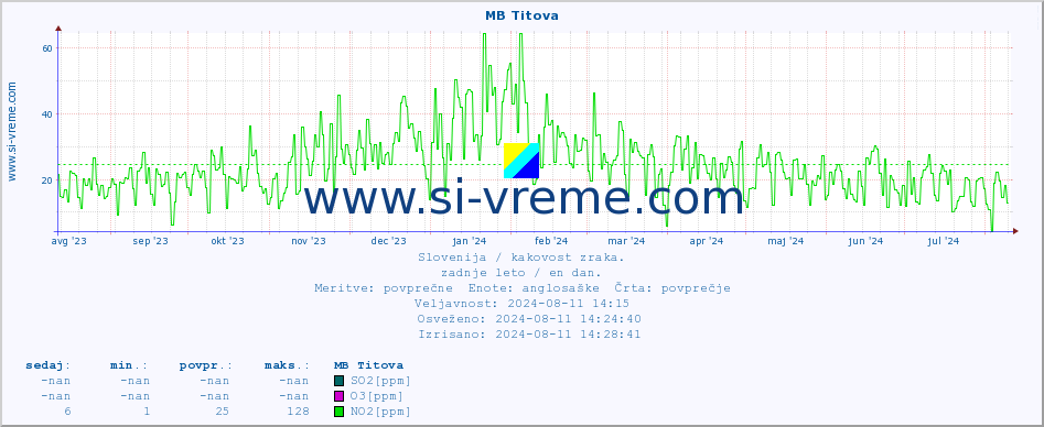 POVPREČJE :: MB Titova :: SO2 | CO | O3 | NO2 :: zadnje leto / en dan.