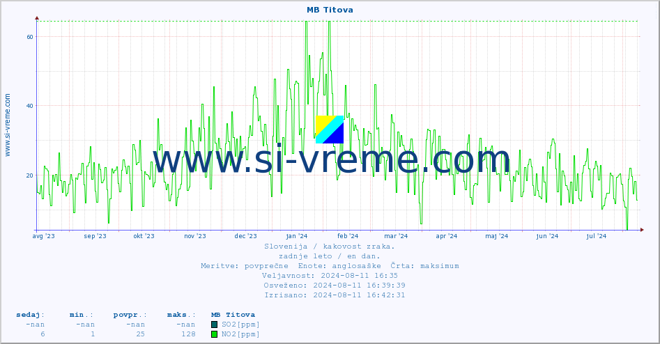 POVPREČJE :: MB Titova :: SO2 | CO | O3 | NO2 :: zadnje leto / en dan.