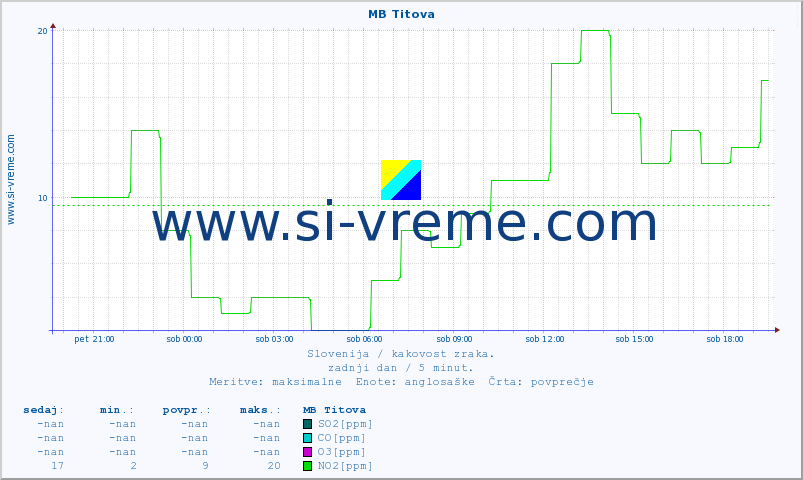 POVPREČJE :: MB Titova :: SO2 | CO | O3 | NO2 :: zadnji dan / 5 minut.