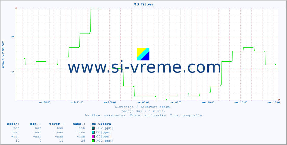 POVPREČJE :: MB Titova :: SO2 | CO | O3 | NO2 :: zadnji dan / 5 minut.