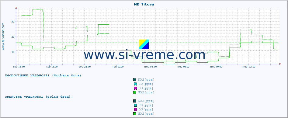 POVPREČJE :: MB Titova :: SO2 | CO | O3 | NO2 :: zadnji dan / 5 minut.