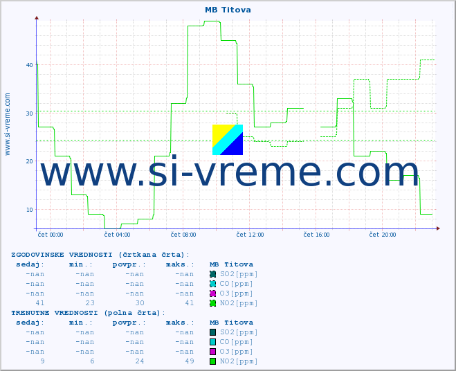 POVPREČJE :: MB Titova :: SO2 | CO | O3 | NO2 :: zadnji dan / 5 minut.