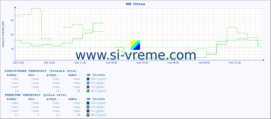POVPREČJE :: MB Titova :: SO2 | CO | O3 | NO2 :: zadnji dan / 5 minut.