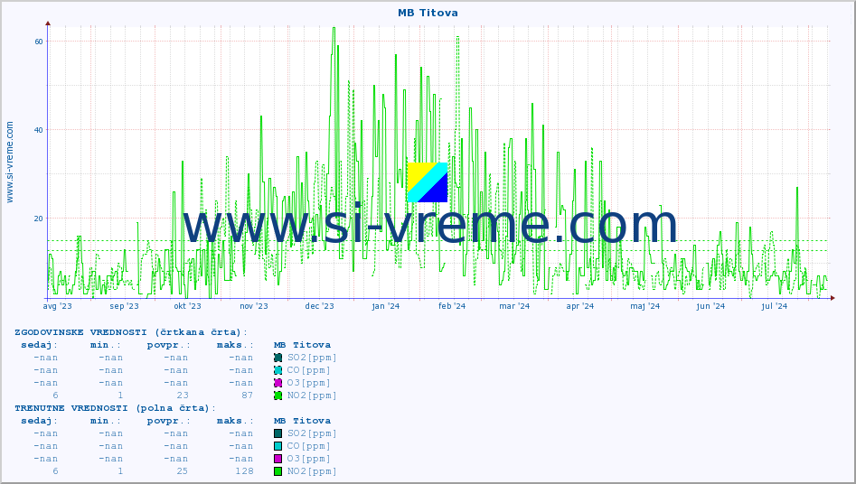 POVPREČJE :: MB Titova :: SO2 | CO | O3 | NO2 :: zadnje leto / en dan.