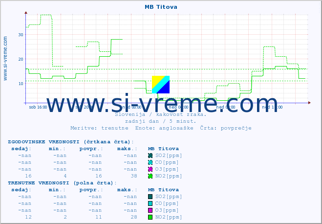 POVPREČJE :: MB Titova :: SO2 | CO | O3 | NO2 :: zadnji dan / 5 minut.