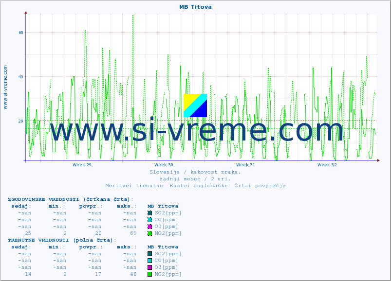 POVPREČJE :: MB Titova :: SO2 | CO | O3 | NO2 :: zadnji mesec / 2 uri.