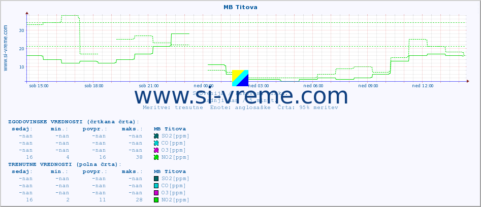POVPREČJE :: MB Titova :: SO2 | CO | O3 | NO2 :: zadnji dan / 5 minut.