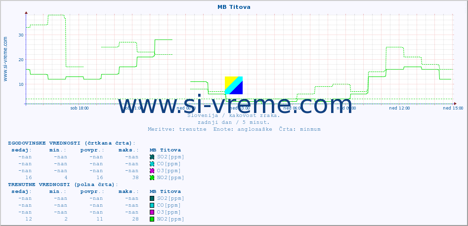 POVPREČJE :: MB Titova :: SO2 | CO | O3 | NO2 :: zadnji dan / 5 minut.