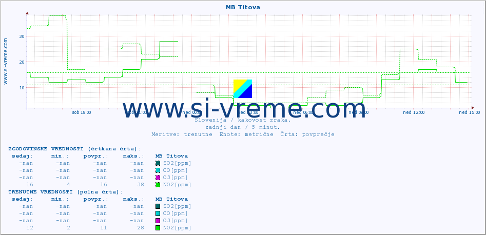 POVPREČJE :: MB Titova :: SO2 | CO | O3 | NO2 :: zadnji dan / 5 minut.
