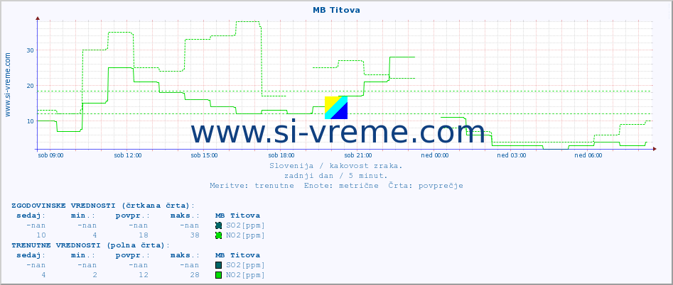 POVPREČJE :: MB Titova :: SO2 | CO | O3 | NO2 :: zadnji dan / 5 minut.