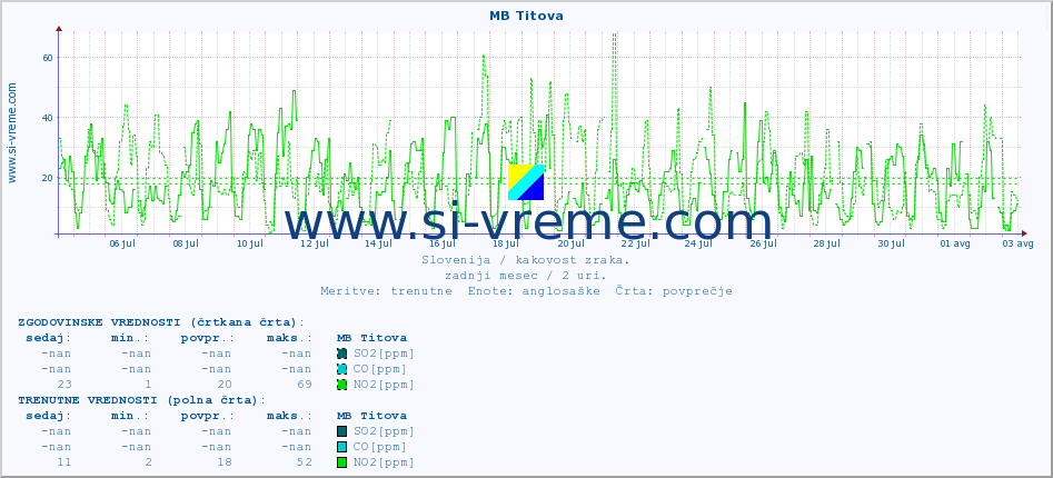 POVPREČJE :: MB Titova :: SO2 | CO | O3 | NO2 :: zadnji mesec / 2 uri.