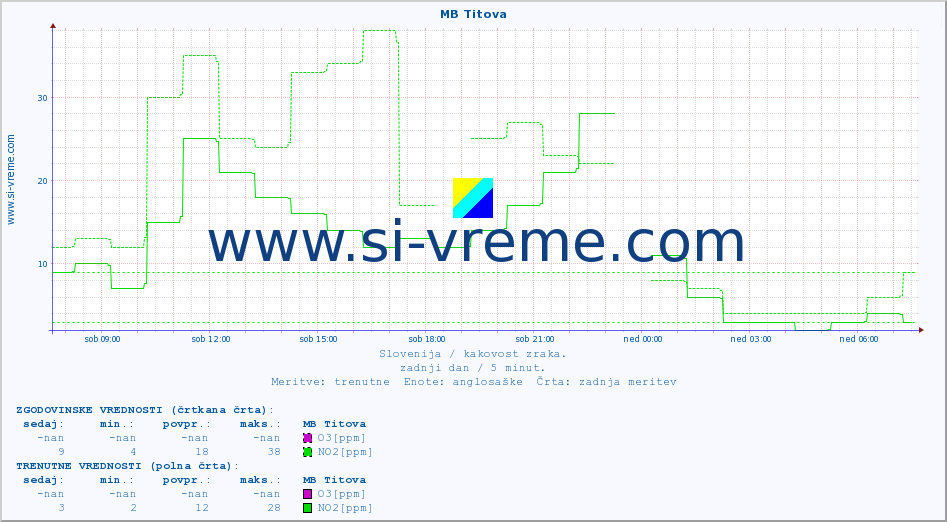 POVPREČJE :: MB Titova :: SO2 | CO | O3 | NO2 :: zadnji dan / 5 minut.