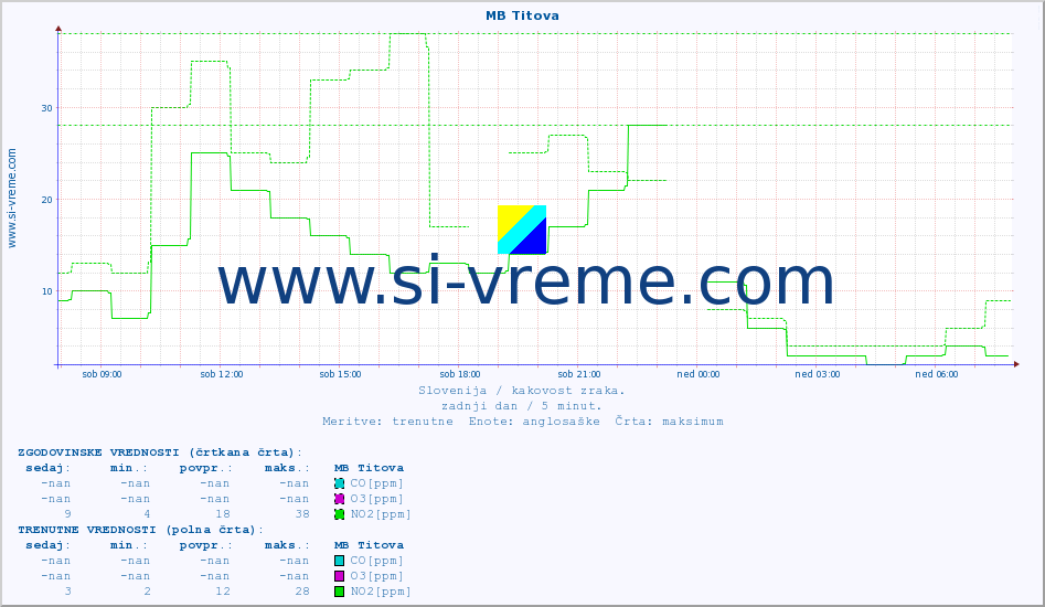 POVPREČJE :: MB Titova :: SO2 | CO | O3 | NO2 :: zadnji dan / 5 minut.