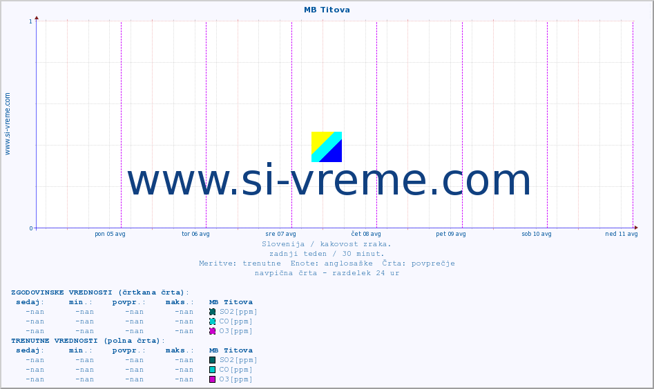 POVPREČJE :: MB Titova :: SO2 | CO | O3 | NO2 :: zadnji teden / 30 minut.