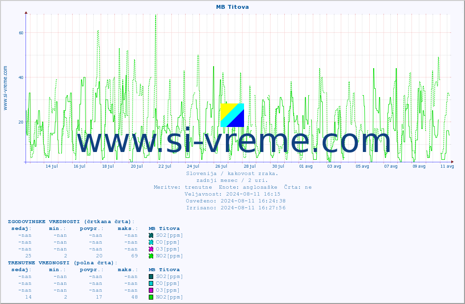 POVPREČJE :: MB Titova :: SO2 | CO | O3 | NO2 :: zadnji mesec / 2 uri.