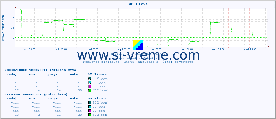 POVPREČJE :: MB Titova :: SO2 | CO | O3 | NO2 :: zadnji dan / 5 minut.