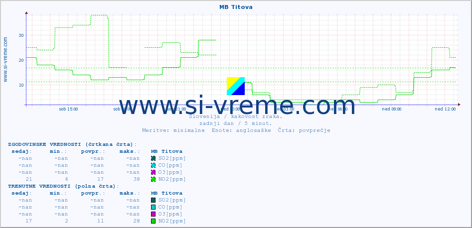 POVPREČJE :: MB Titova :: SO2 | CO | O3 | NO2 :: zadnji dan / 5 minut.