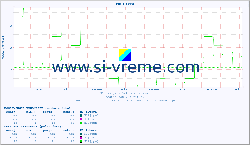 POVPREČJE :: MB Titova :: SO2 | CO | O3 | NO2 :: zadnji dan / 5 minut.