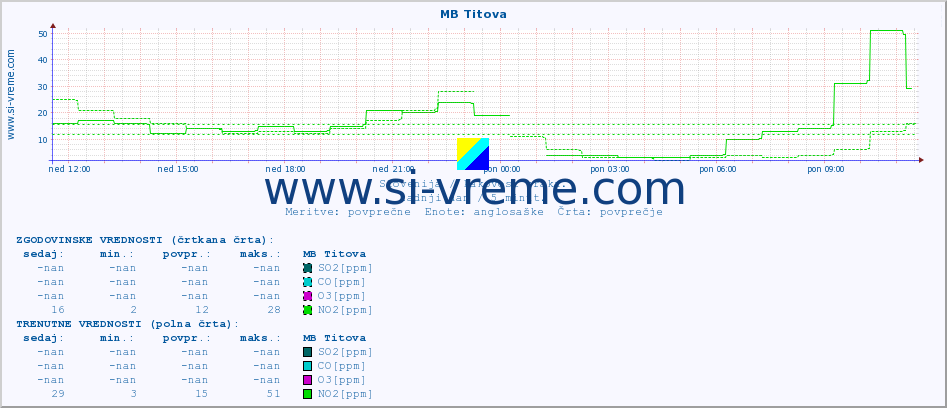 POVPREČJE :: MB Titova :: SO2 | CO | O3 | NO2 :: zadnji dan / 5 minut.