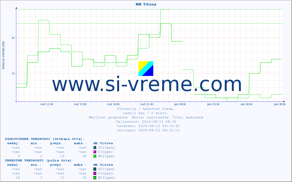POVPREČJE :: MB Titova :: SO2 | CO | O3 | NO2 :: zadnji dan / 5 minut.
