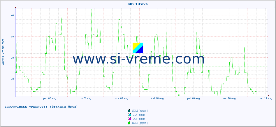POVPREČJE :: MB Titova :: SO2 | CO | O3 | NO2 :: zadnji teden / 30 minut.