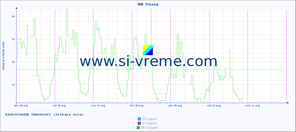 POVPREČJE :: MB Titova :: SO2 | CO | O3 | NO2 :: zadnji teden / 30 minut.