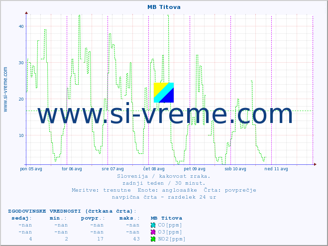 POVPREČJE :: MB Titova :: SO2 | CO | O3 | NO2 :: zadnji teden / 30 minut.