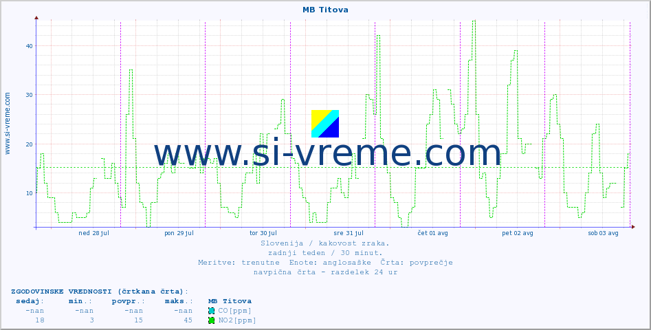 POVPREČJE :: MB Titova :: SO2 | CO | O3 | NO2 :: zadnji teden / 30 minut.