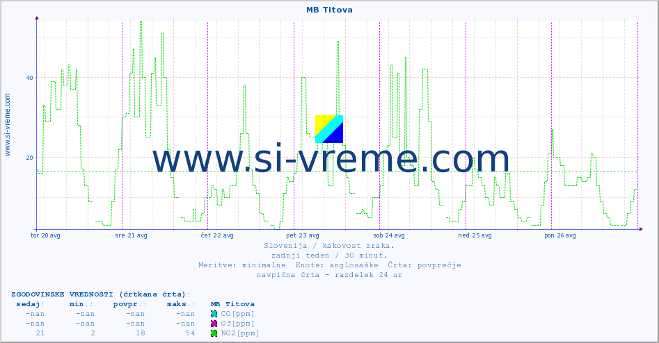 POVPREČJE :: MB Titova :: SO2 | CO | O3 | NO2 :: zadnji teden / 30 minut.