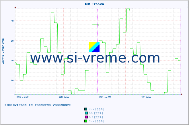 POVPREČJE :: MB Titova :: SO2 | CO | O3 | NO2 :: zadnja dva dni / 5 minut.