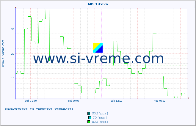 POVPREČJE :: MB Titova :: SO2 | CO | O3 | NO2 :: zadnja dva dni / 5 minut.