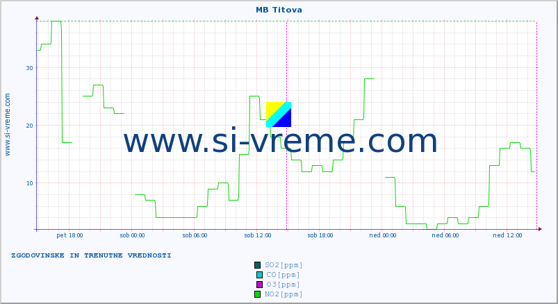 POVPREČJE :: MB Titova :: SO2 | CO | O3 | NO2 :: zadnja dva dni / 5 minut.