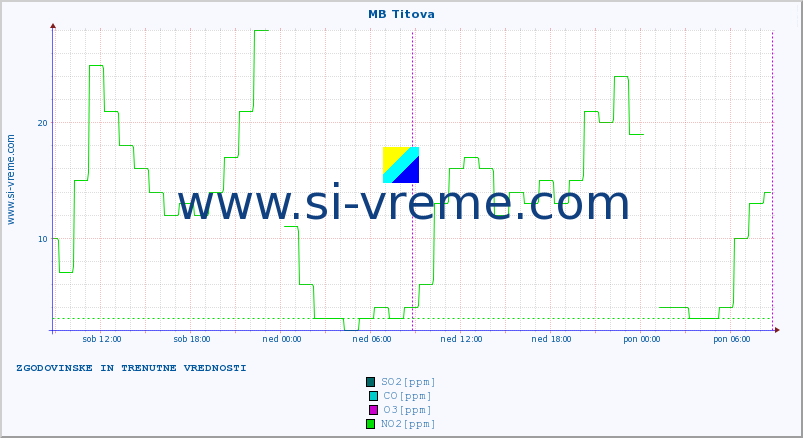 POVPREČJE :: MB Titova :: SO2 | CO | O3 | NO2 :: zadnja dva dni / 5 minut.