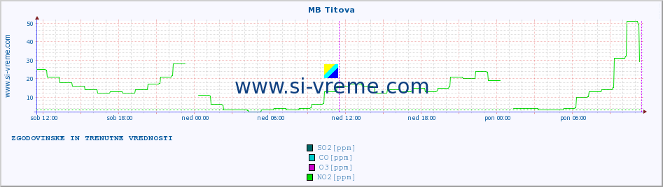 POVPREČJE :: MB Titova :: SO2 | CO | O3 | NO2 :: zadnja dva dni / 5 minut.