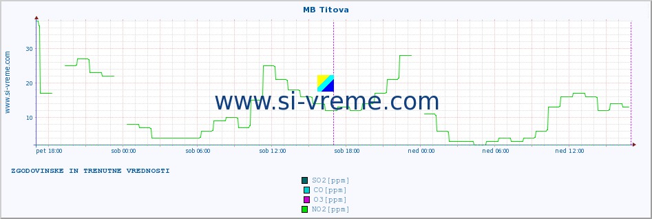 POVPREČJE :: MB Titova :: SO2 | CO | O3 | NO2 :: zadnja dva dni / 5 minut.