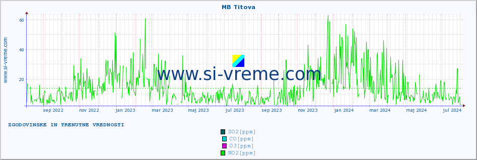 POVPREČJE :: MB Titova :: SO2 | CO | O3 | NO2 :: zadnji dve leti / en dan.