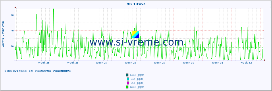 POVPREČJE :: MB Titova :: SO2 | CO | O3 | NO2 :: zadnja dva meseca / 2 uri.