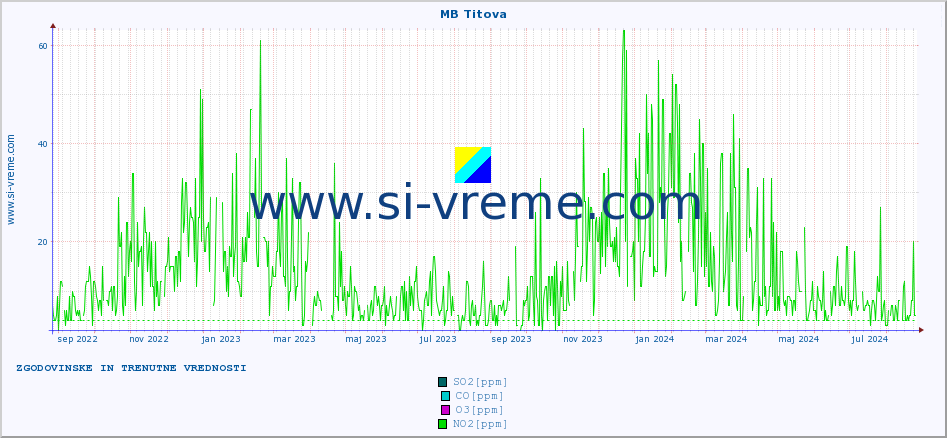 POVPREČJE :: MB Titova :: SO2 | CO | O3 | NO2 :: zadnji dve leti / en dan.
