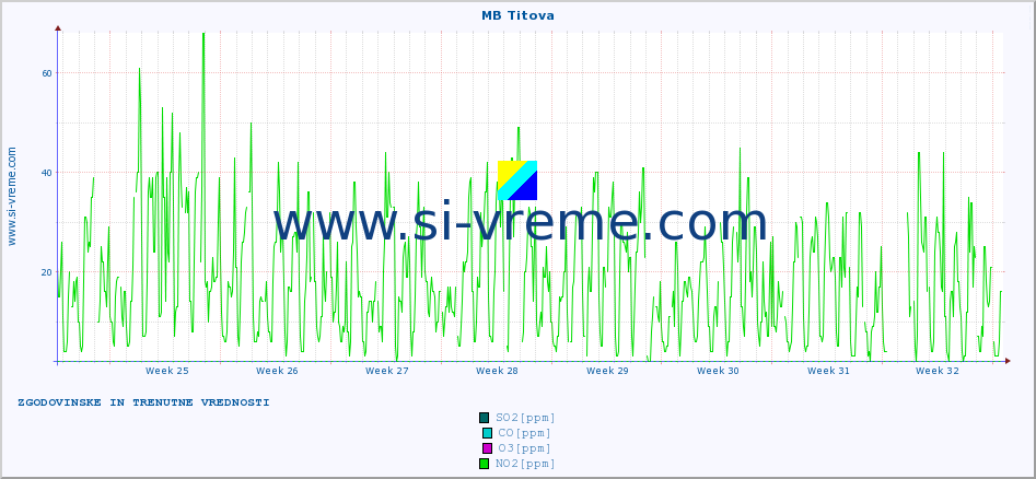 POVPREČJE :: MB Titova :: SO2 | CO | O3 | NO2 :: zadnja dva meseca / 2 uri.