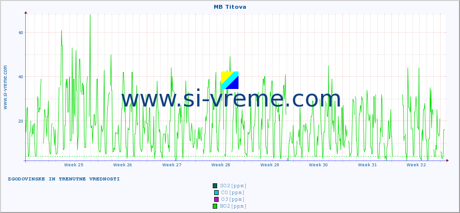 POVPREČJE :: MB Titova :: SO2 | CO | O3 | NO2 :: zadnja dva meseca / 2 uri.