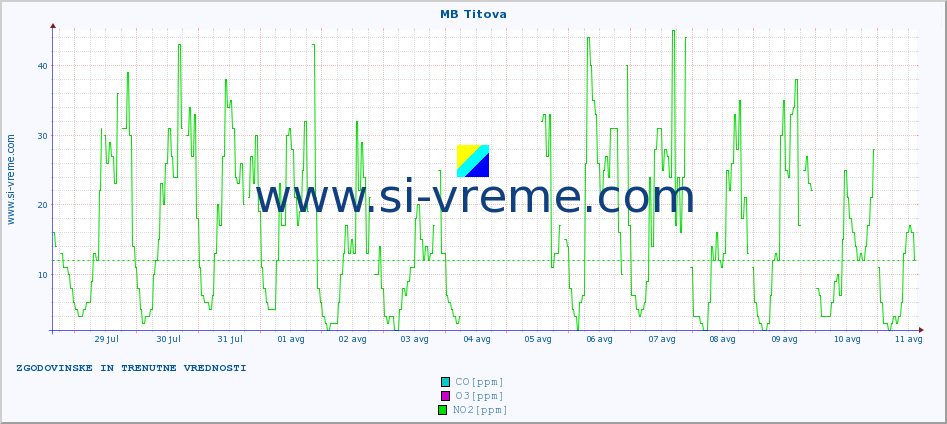 POVPREČJE :: MB Titova :: SO2 | CO | O3 | NO2 :: zadnja dva tedna / 30 minut.