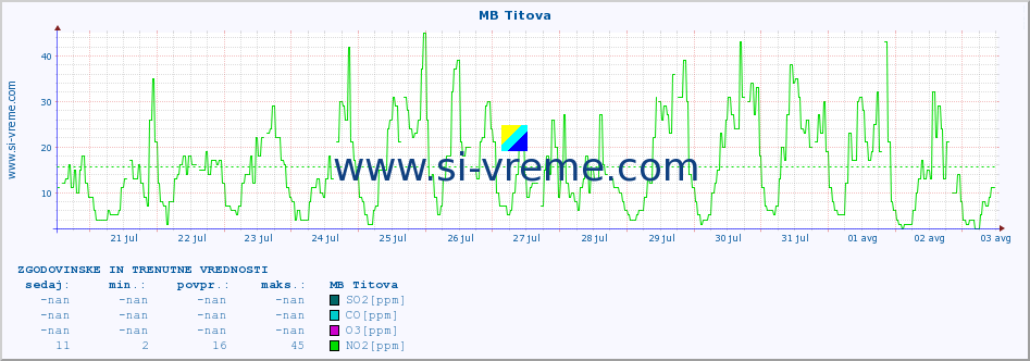 POVPREČJE :: MB Titova :: SO2 | CO | O3 | NO2 :: zadnja dva tedna / 30 minut.