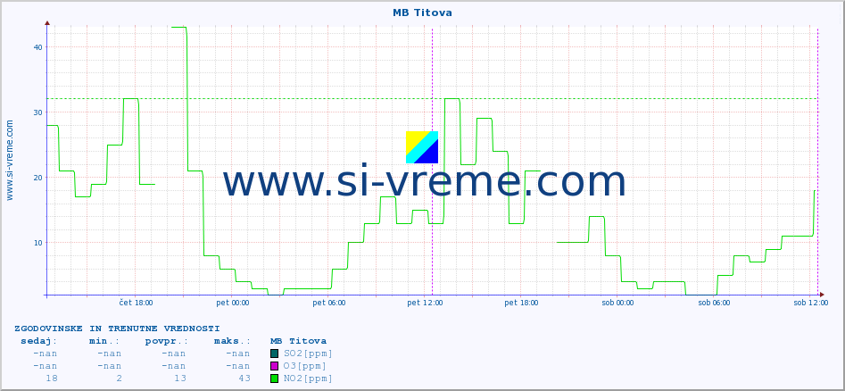 POVPREČJE :: MB Titova :: SO2 | CO | O3 | NO2 :: zadnja dva dni / 5 minut.