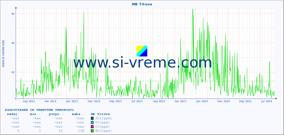POVPREČJE :: MB Titova :: SO2 | CO | O3 | NO2 :: zadnji dve leti / en dan.