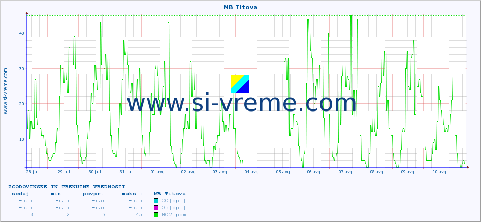 POVPREČJE :: MB Titova :: SO2 | CO | O3 | NO2 :: zadnja dva tedna / 30 minut.
