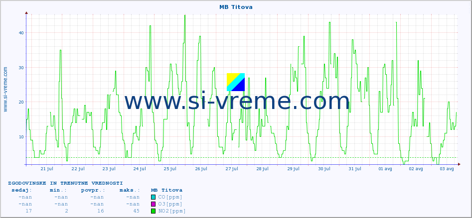 POVPREČJE :: MB Titova :: SO2 | CO | O3 | NO2 :: zadnja dva tedna / 30 minut.
