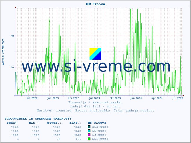 POVPREČJE :: MB Titova :: SO2 | CO | O3 | NO2 :: zadnji dve leti / en dan.