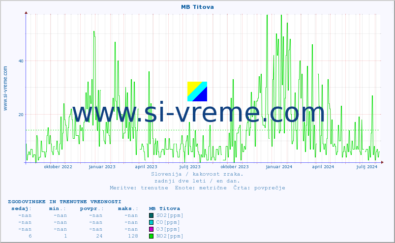 POVPREČJE :: MB Titova :: SO2 | CO | O3 | NO2 :: zadnji dve leti / en dan.