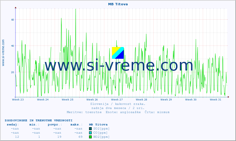POVPREČJE :: MB Titova :: SO2 | CO | O3 | NO2 :: zadnja dva meseca / 2 uri.