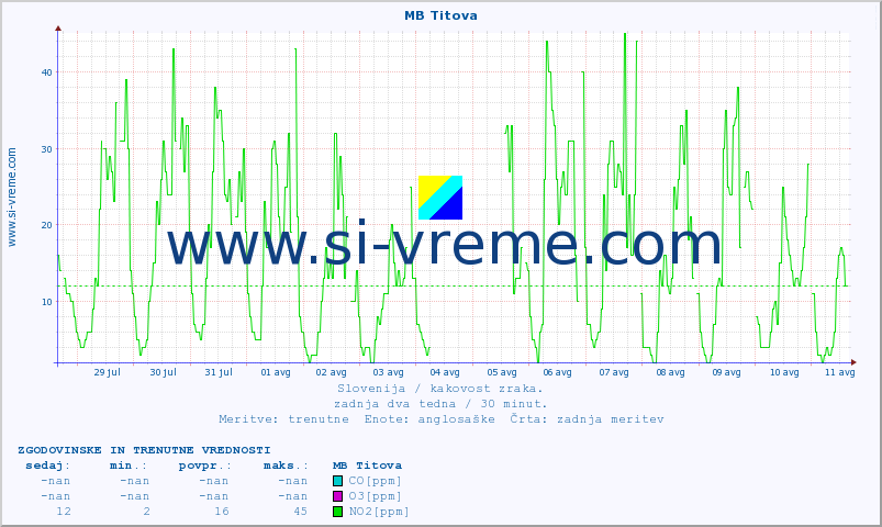POVPREČJE :: MB Titova :: SO2 | CO | O3 | NO2 :: zadnja dva tedna / 30 minut.